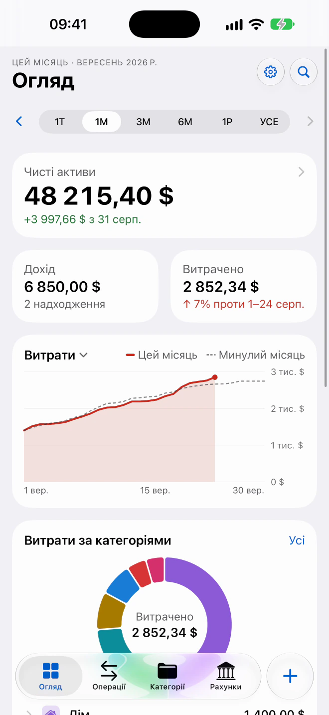 Екран «Огляд» у Finance на iPhone: чисті активи 48 215,40 $, дохід, витрати й графік витрат порівняно з минулим місяцем.