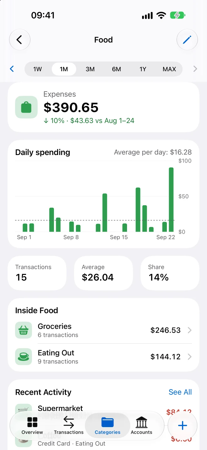 The Food category on the iPhone: $390.65 in September, the same chart of daily spending, and what is inside — Groceries and Eating Out.