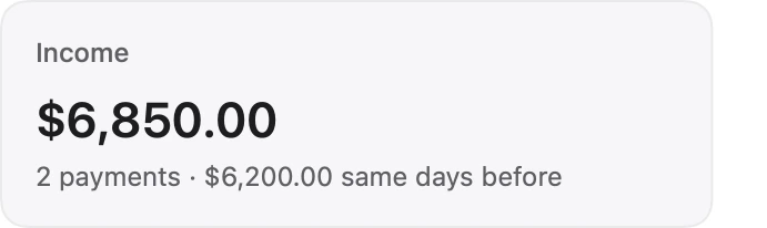 The Income card: $6,850.00 in 2 payments, against $6,200.00 in the same days before.