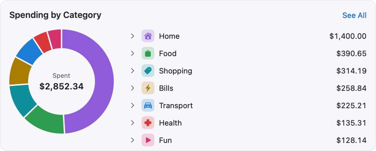 The Spending by Category card: a ring of the categories’ shares around $2,852.34, and the list from Home, $1,400.00, to Fun, $128.14.