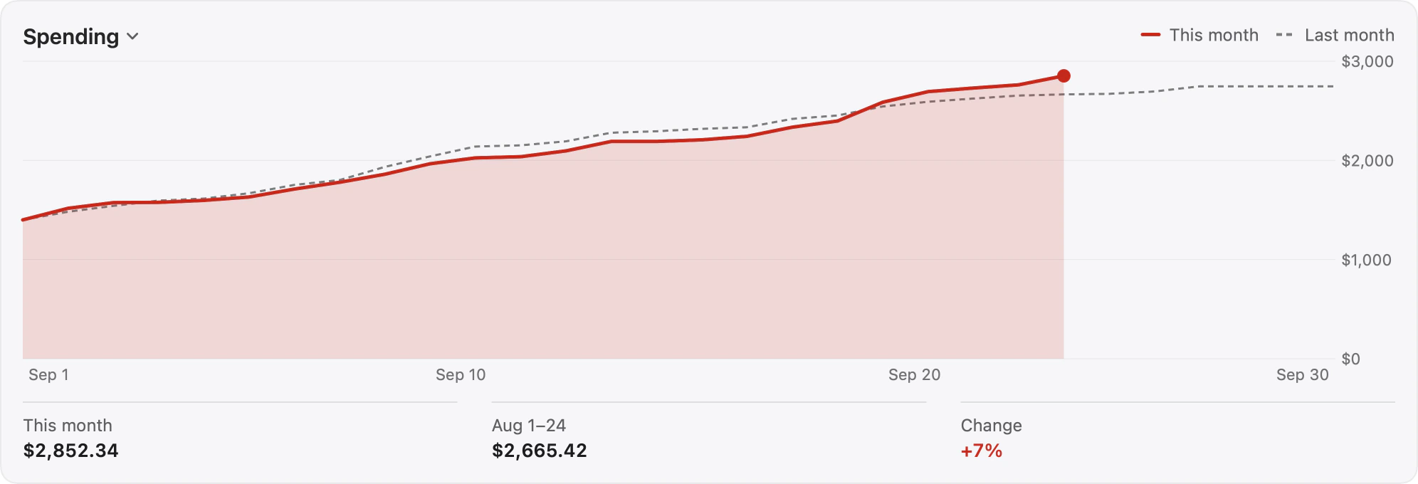 The Spending card: this month’s red line ends above last month’s dashed line; $2,852.34 this month, $2,665.42 on August 1–24, a change of +7%.