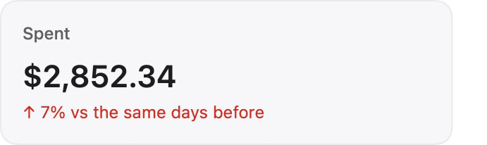 The Spent card: $2,852.34, 7% more than in the same days before.