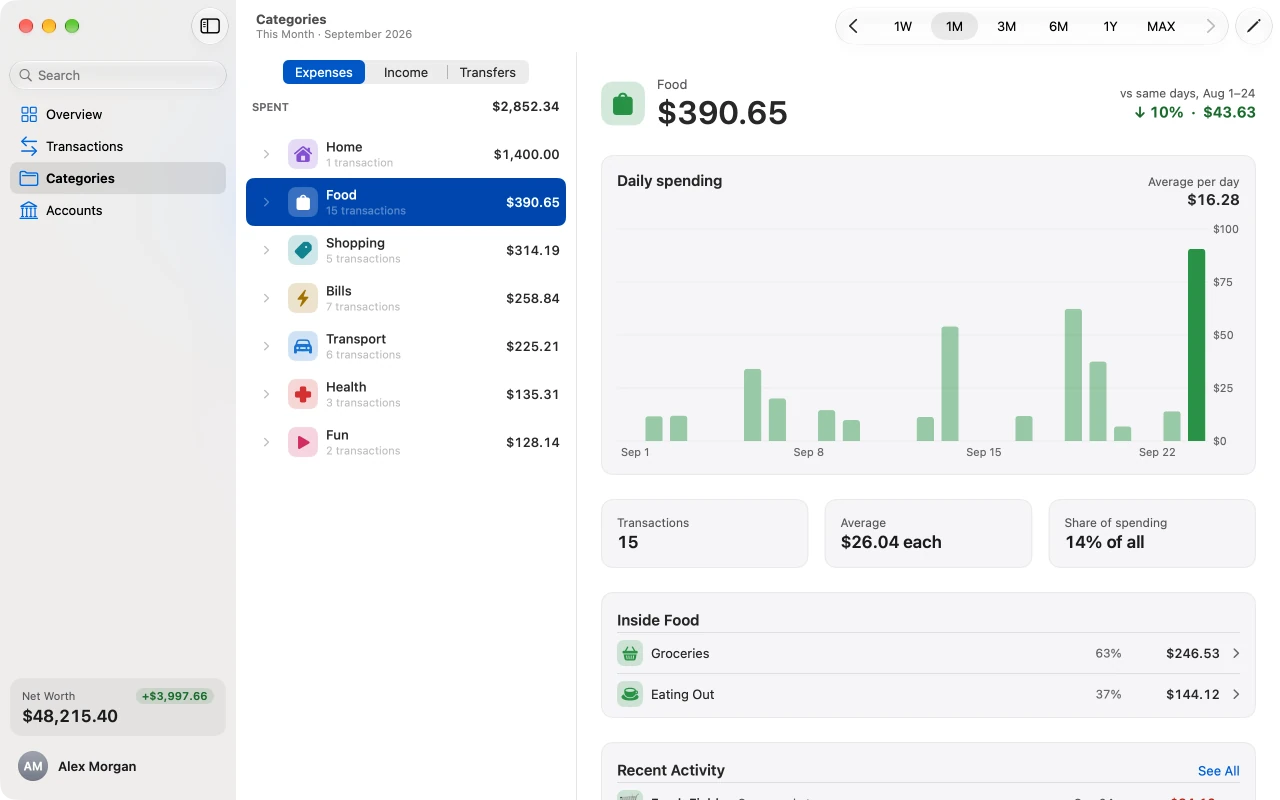 The Categories window: Food selected — $390.65 in September, 10% less than the same days of August, and a chart of daily spending.