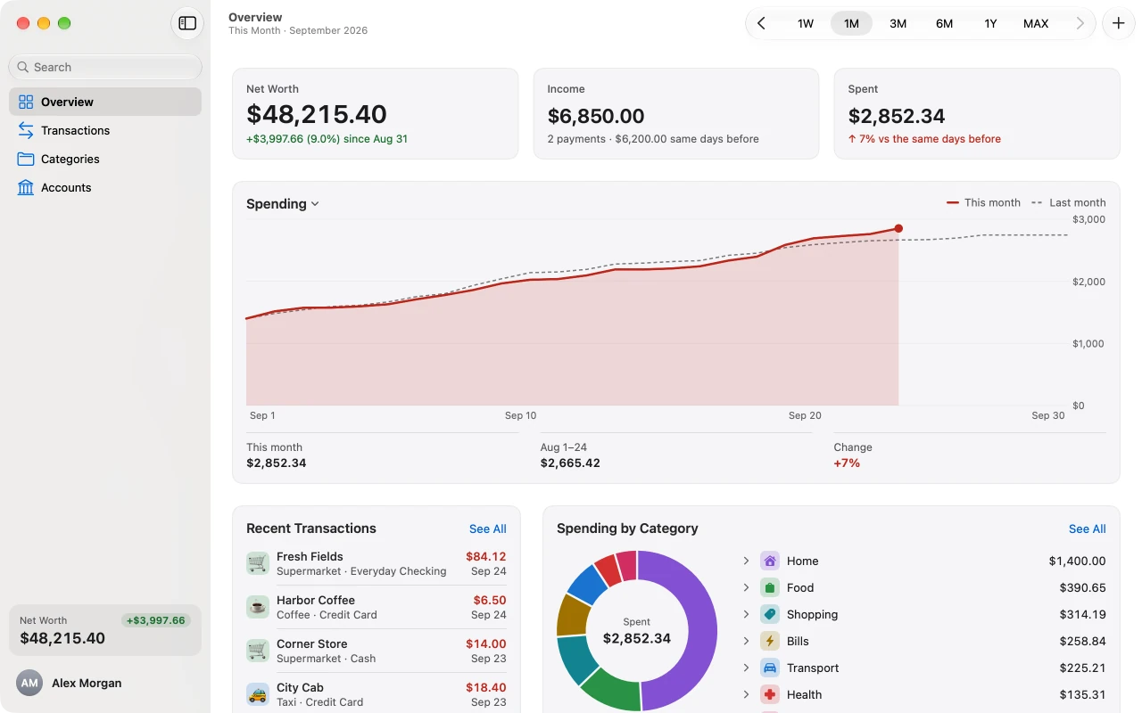 The Overview window of Finance in September 2026: net worth $48,215.40, income $6,850.00, spent $2,852.34, a red spending line that ends above last month’s dashed line, recent transactions and spending by category.