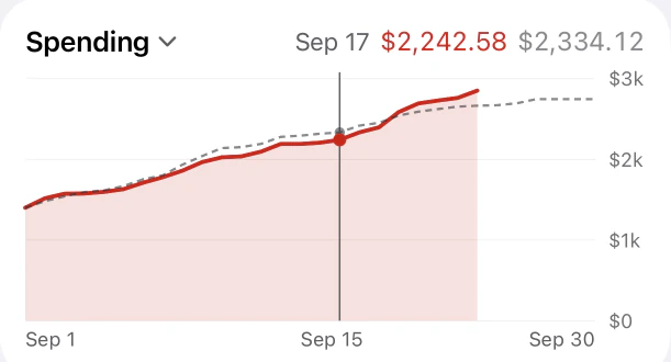 The Spending chart on the iPhone under a finger, close up: September 17 — $2,242.58 this month, $2,334.12 last month.