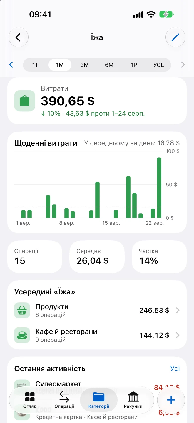 Категорія «Їжа» на iPhone: 390,65 $ у вересні, той самий графік щоденних витрат і те, що всередині, — «Продукти» та «Кафе й ресторани».