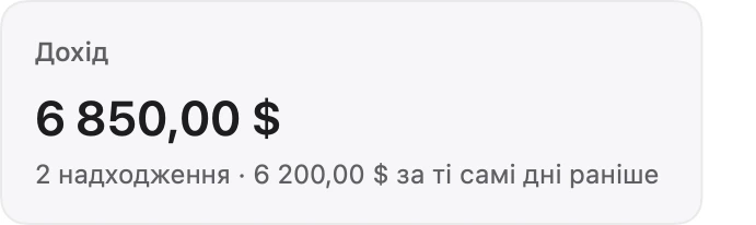 Картка «Дохід»: 6 850,00 $ і сума за ті самі дні раніше.