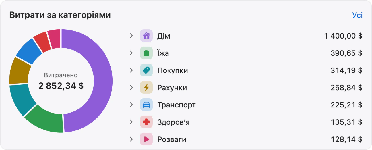 Картка «Витрати за категоріями»: кільце часток категорій навколо 2 852,34 $ і список категорій із сумами.