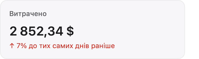 Картка «Витрачено»: 2 852,34 $, на 7 % більше, ніж за ті самі дні раніше.