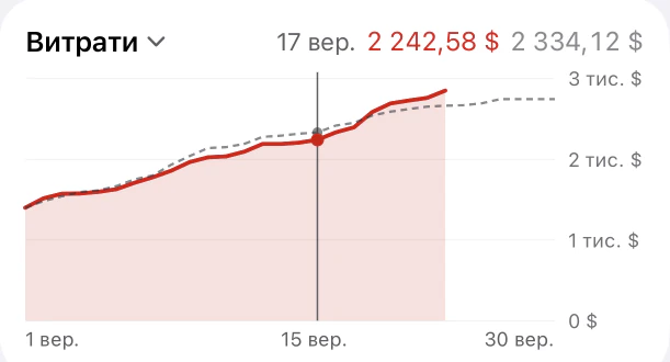 Графік витрат на iPhone під пальцем, зблизька: 17 вересня — 2 242,58 $ цього місяця і 2 334,12 $ минулого.